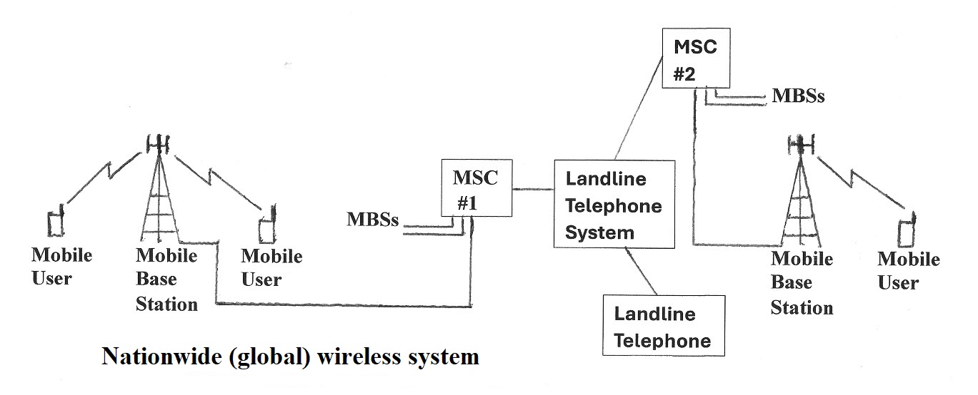 Wireless communications grid